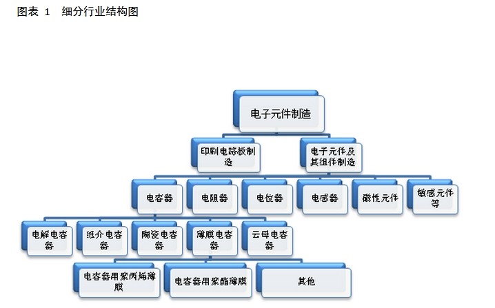 细分行业结构图