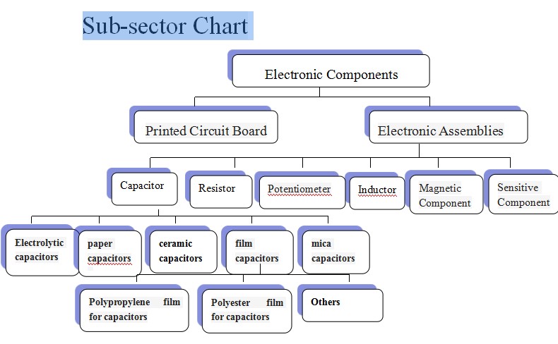 sub-sector chart