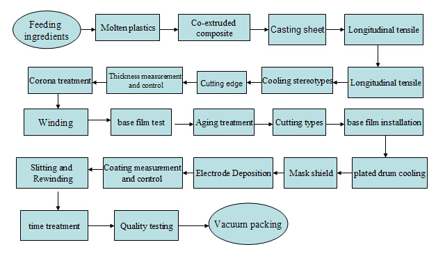 The production process of metallised film for capacitor  
