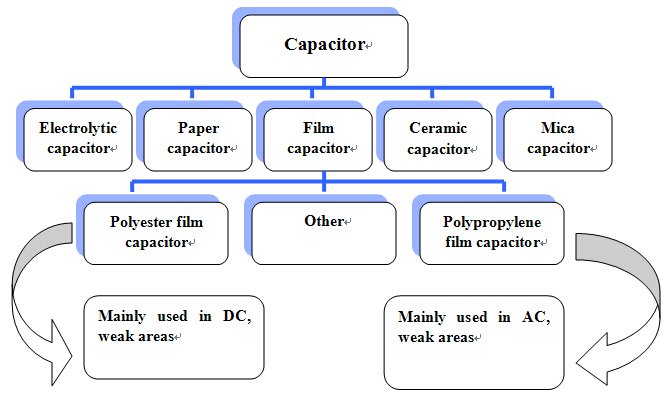 Capacitors Category