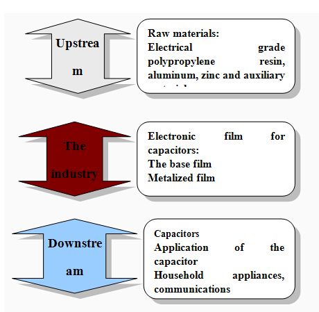 The industry chain of polypropylene film