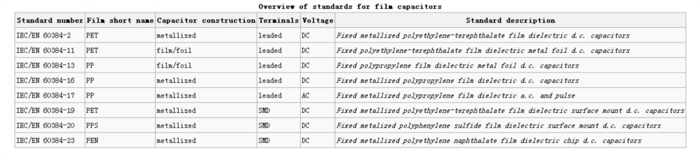 overview of standards for film capacitors